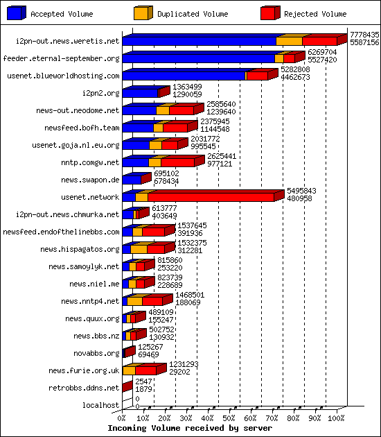 Incoming Volume received by server