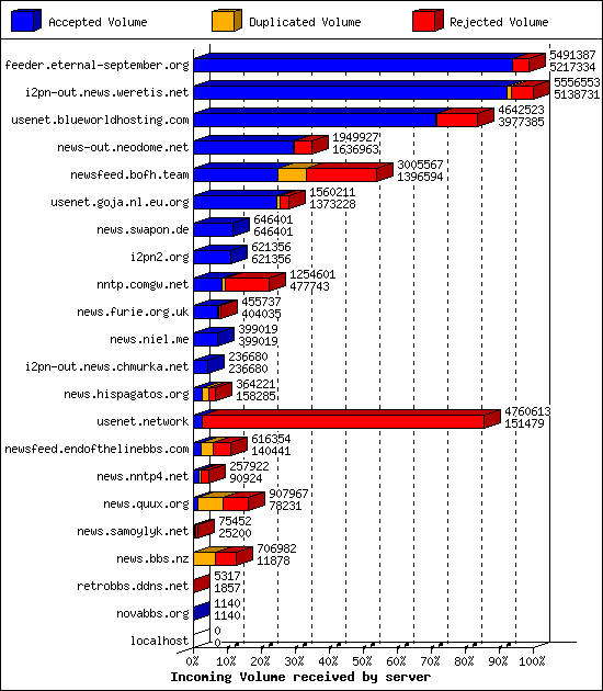 Incoming Volume received by server