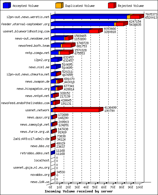 Incoming Volume received by server