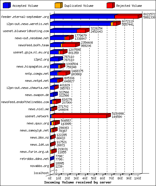 Incoming Volume received by server