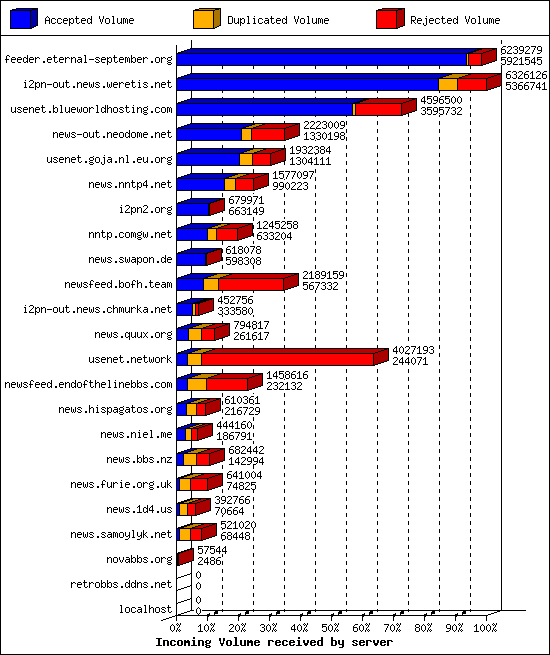 Incoming Volume received by server