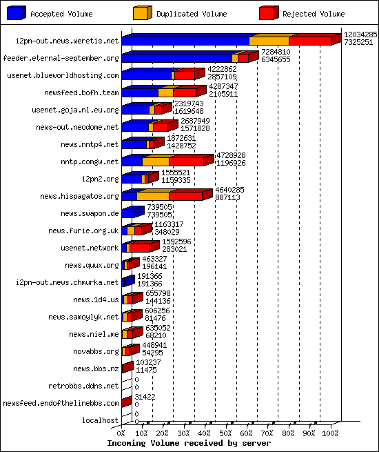 Incoming Volume received by server