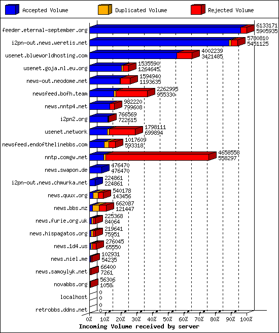 Incoming Volume received by server