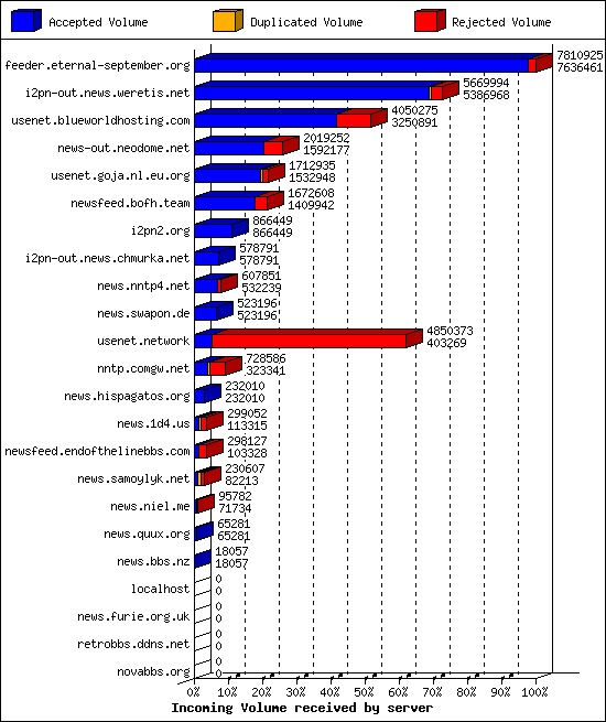 Incoming Volume received by server