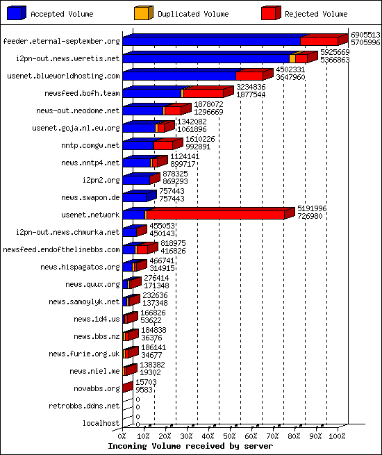 Incoming Volume received by server