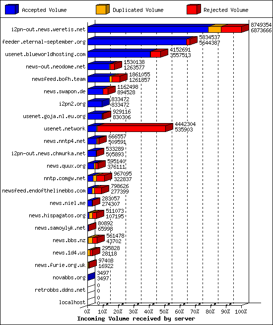 Incoming Volume received by server