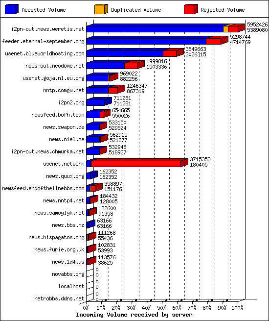 Incoming Volume received by server