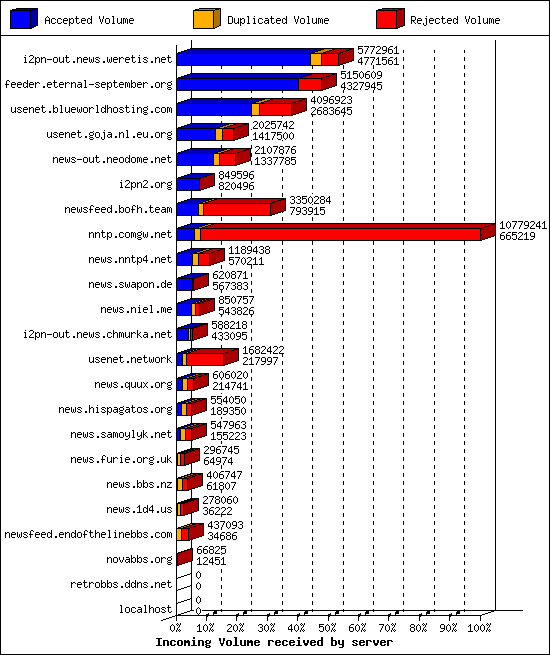 Incoming Volume received by server