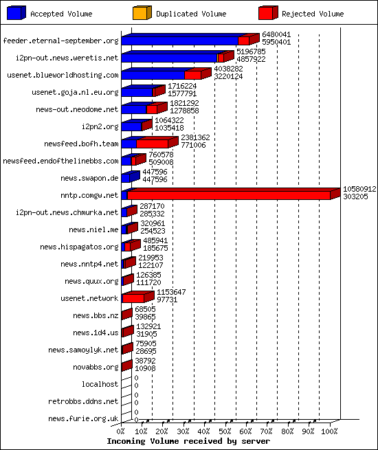 Incoming Volume received by server