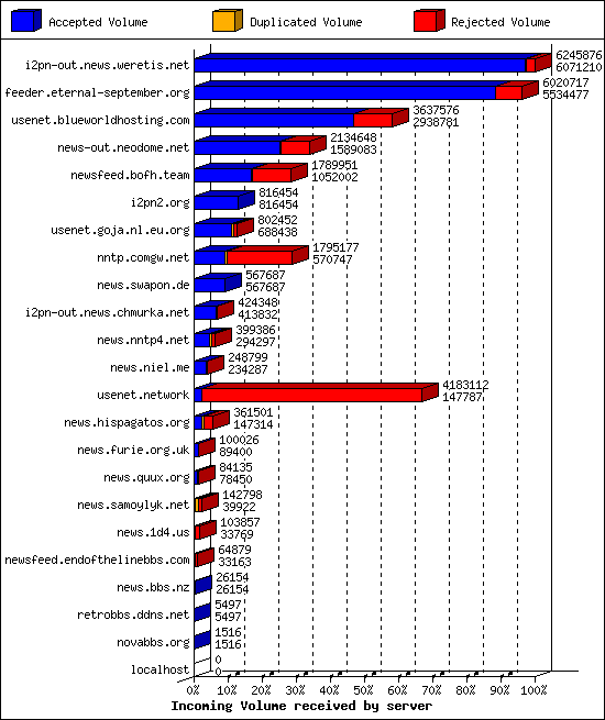 Incoming Volume received by server