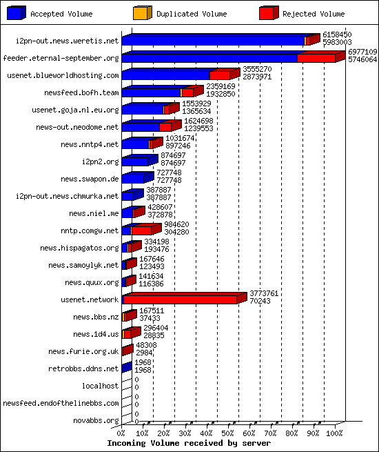 Incoming Volume received by server