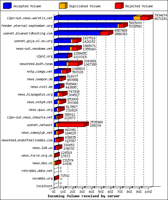 Incoming Volume received by server