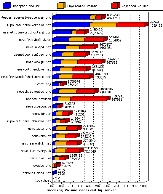 Incoming Volume received by server