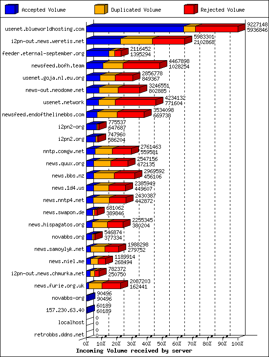 Incoming Volume received by server