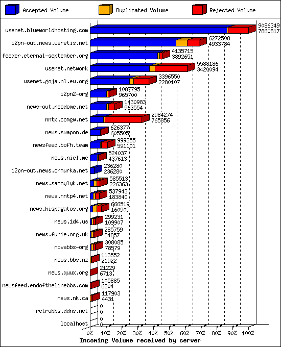 Incoming Volume received by server