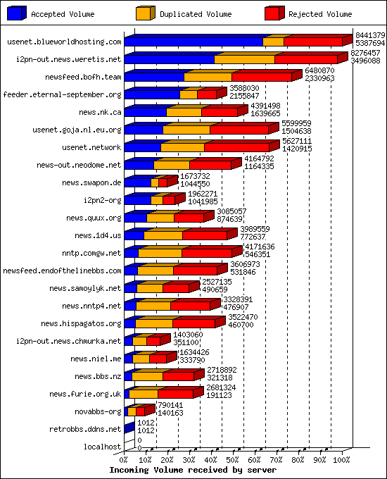 Incoming Volume received by server