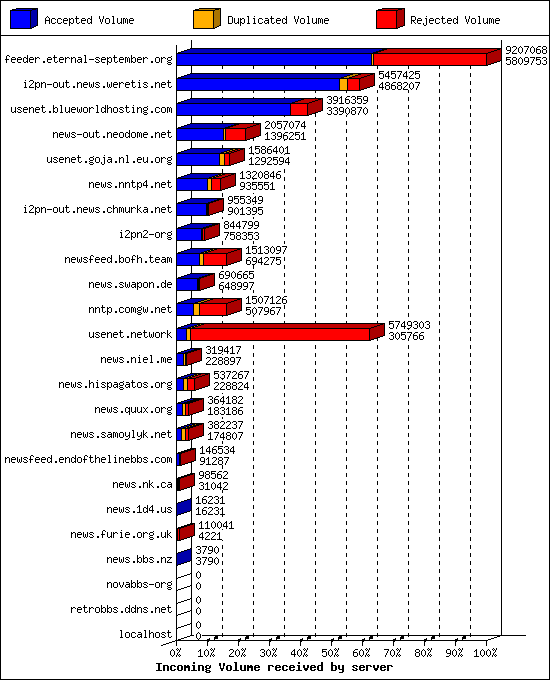 Incoming Volume received by server