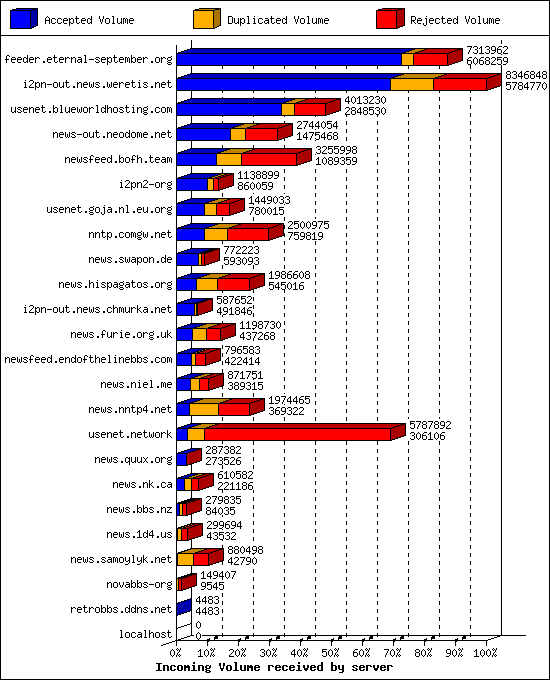 Incoming Volume received by server