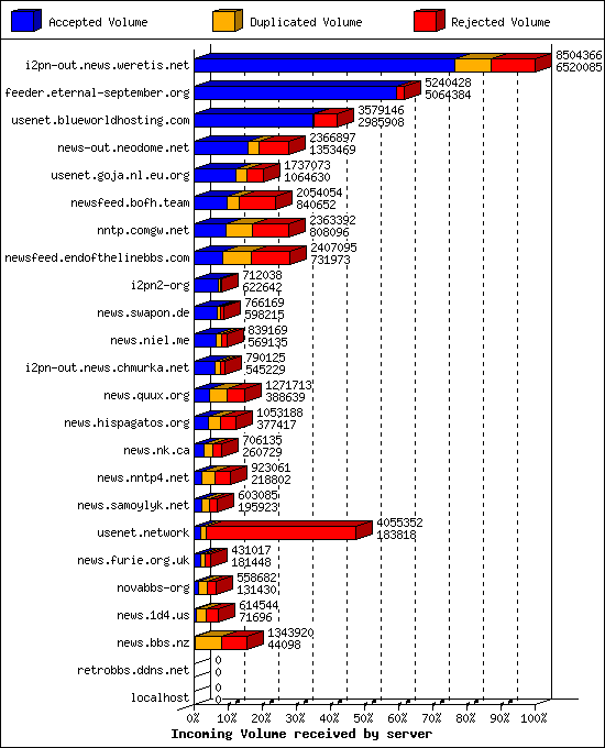 Incoming Volume received by server