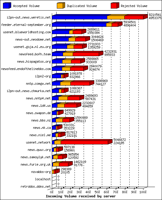 Incoming Volume received by server