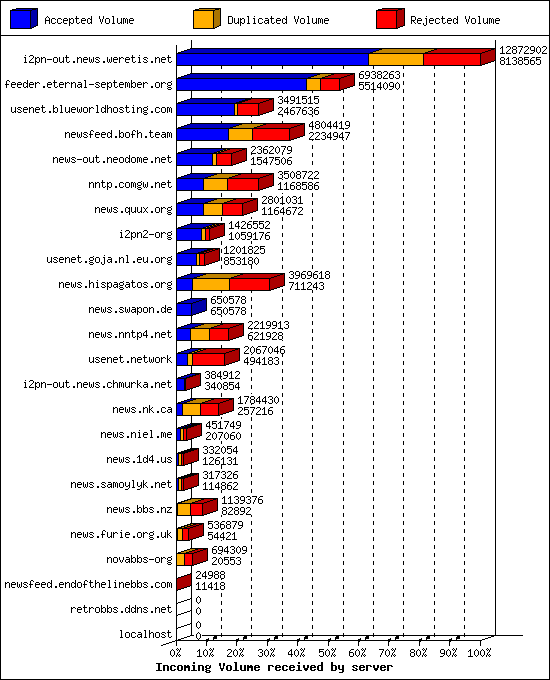 Incoming Volume received by server