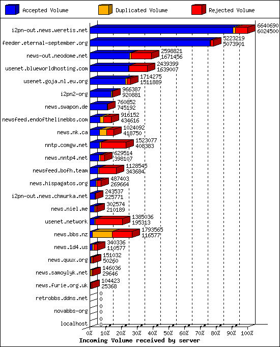 Incoming Volume received by server