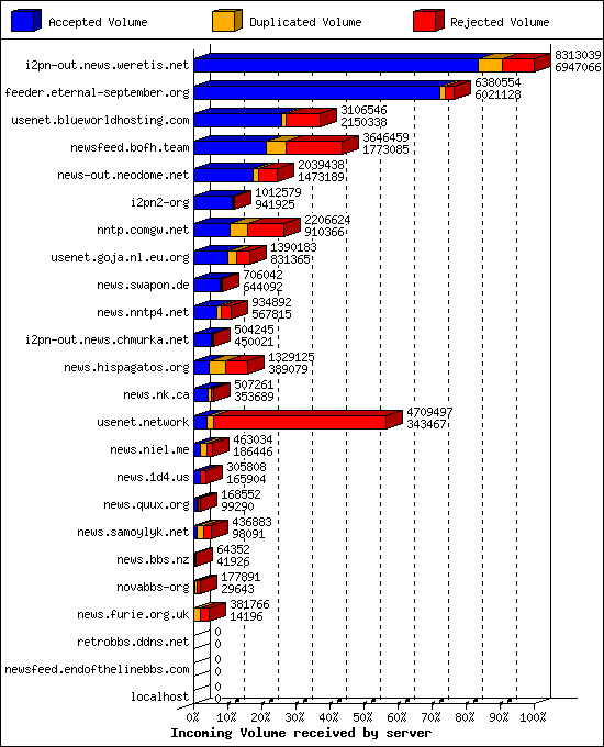 Incoming Volume received by server