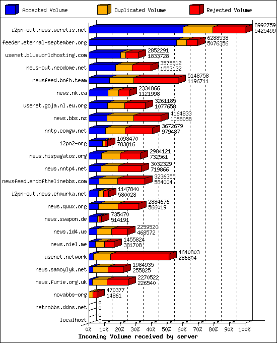 Incoming Volume received by server