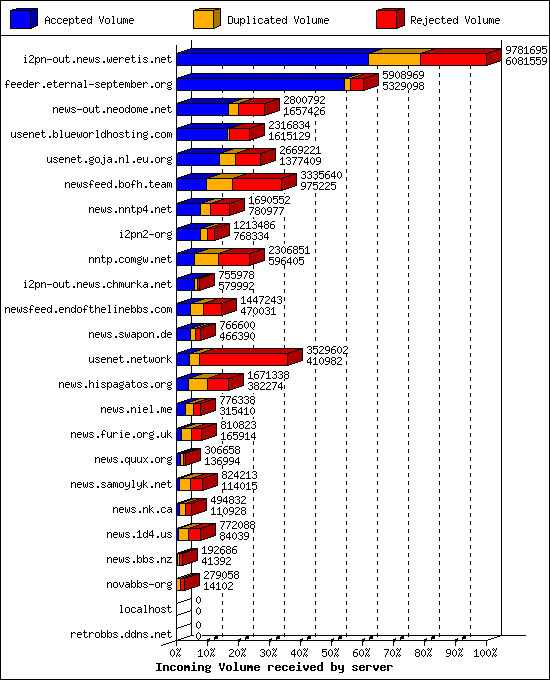 Incoming Volume received by server