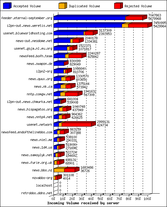 Incoming Volume received by server