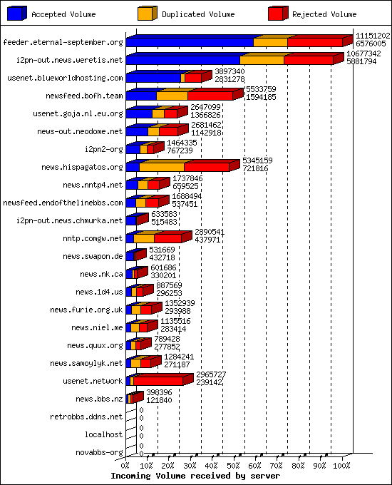 Incoming Volume received by server