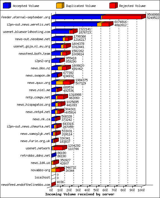 Incoming Volume received by server