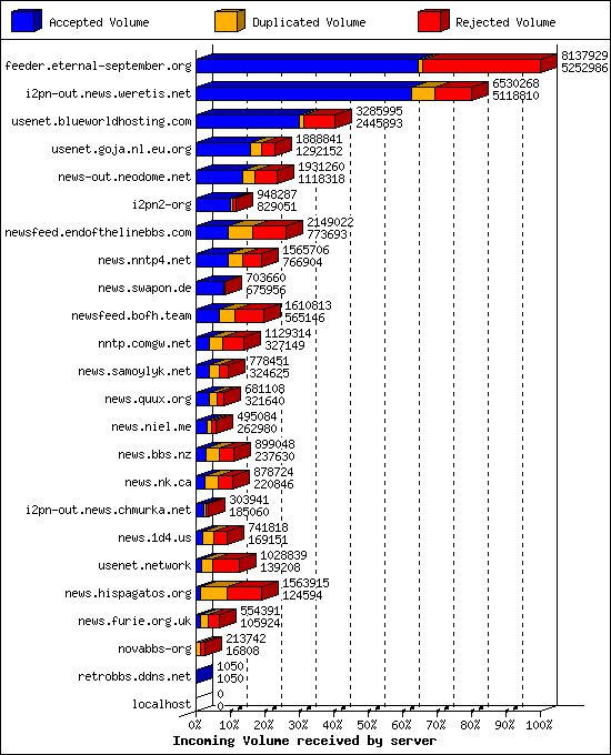 Incoming Volume received by server