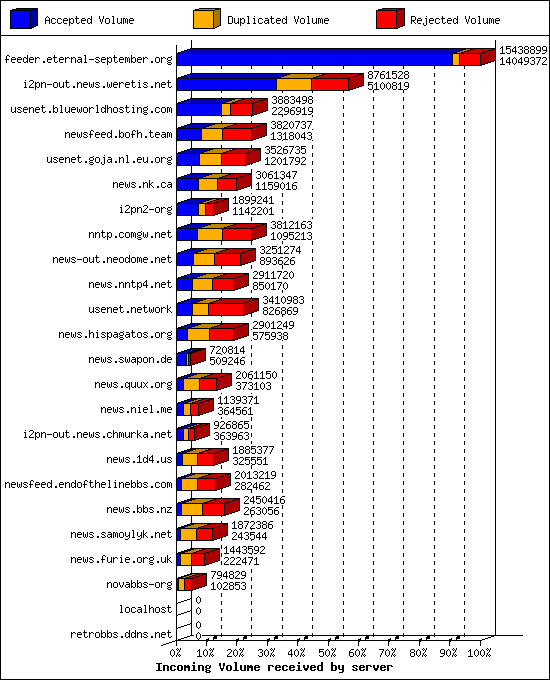 Incoming Volume received by server