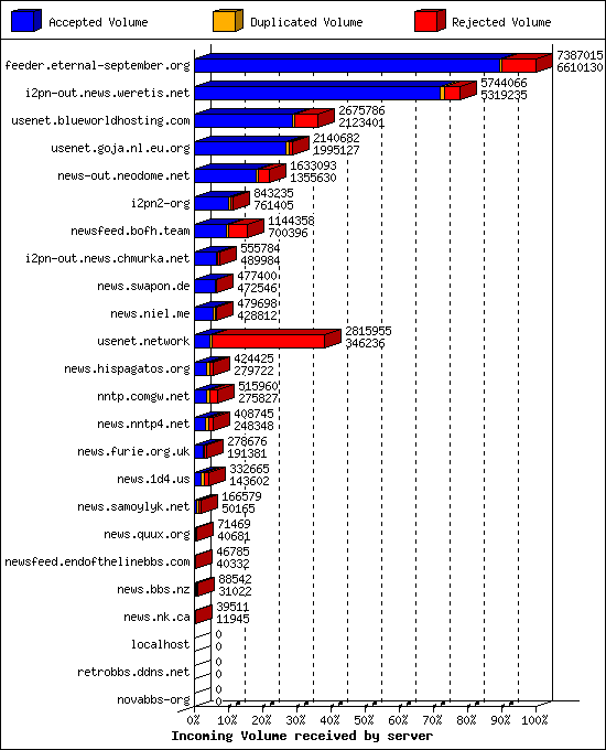 Incoming Volume received by server