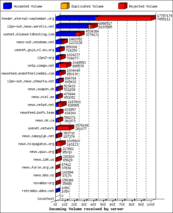 Incoming Volume received by server