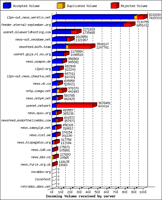 Incoming Volume received by server