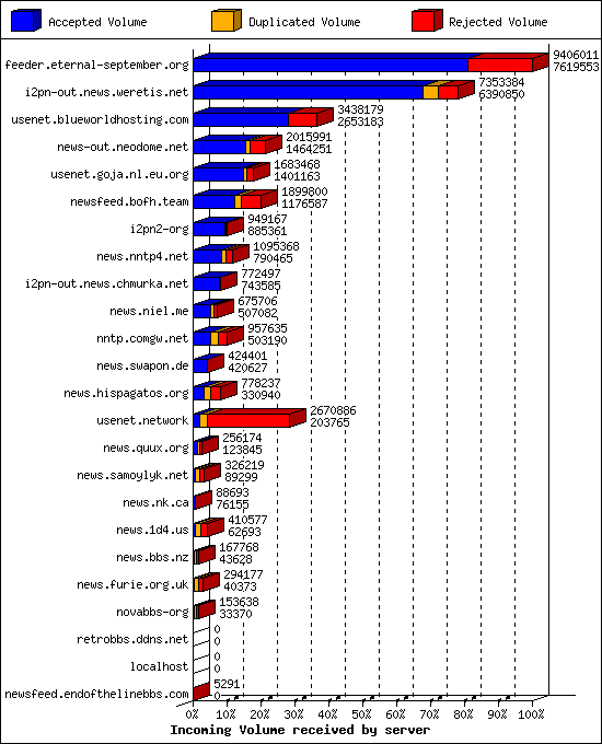 Incoming Volume received by server