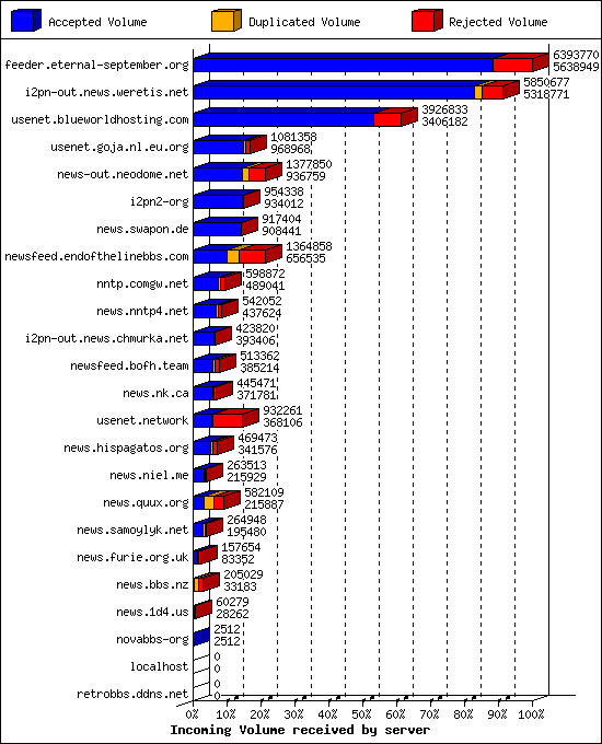 Incoming Volume received by server