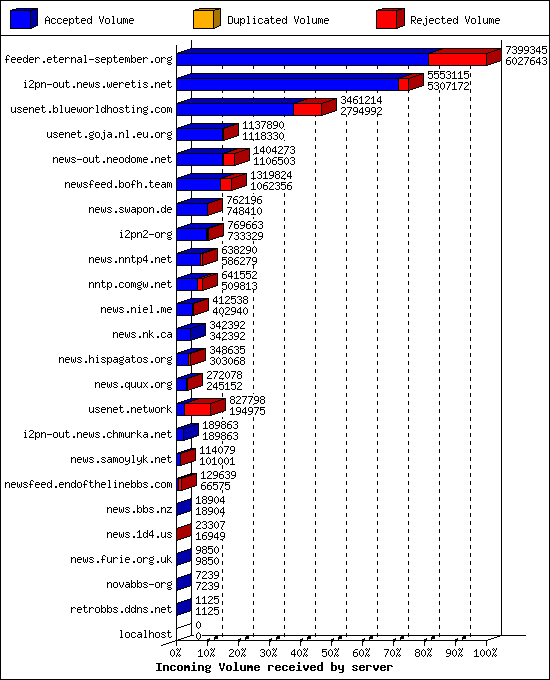 Incoming Volume received by server