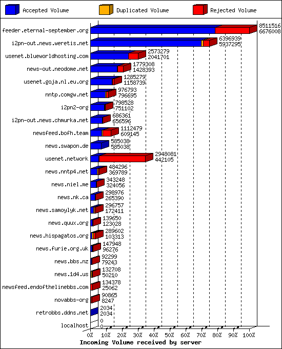 Incoming Volume received by server