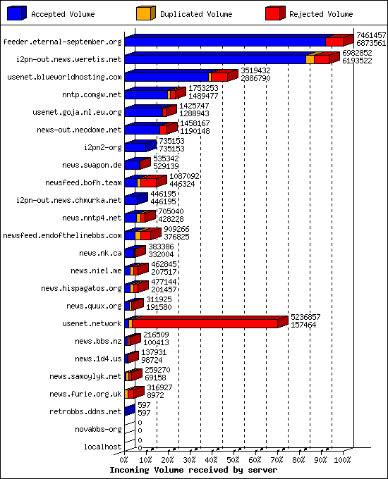 Incoming Volume received by server