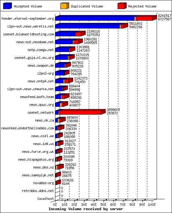 Incoming Volume received by server