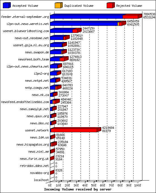 Incoming Volume received by server