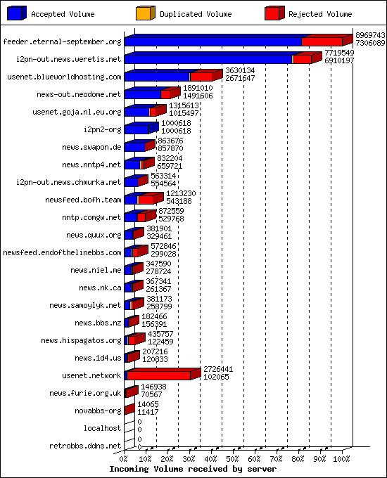 Incoming Volume received by server