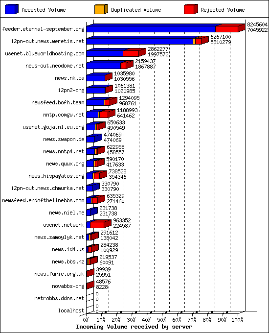 Incoming Volume received by server