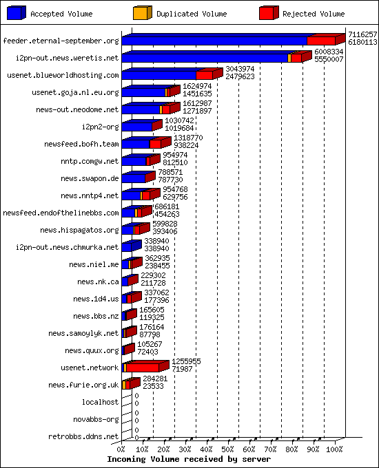 Incoming Volume received by server