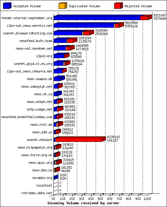 Incoming Volume received by server