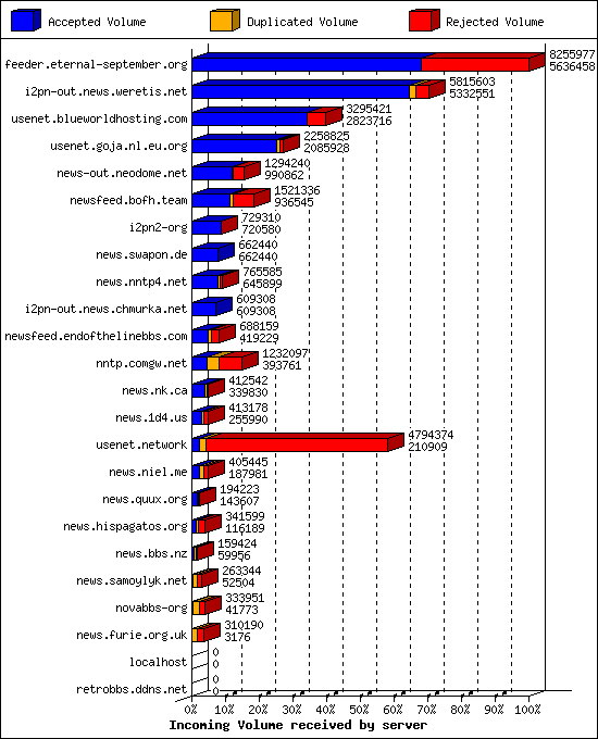 Incoming Volume received by server