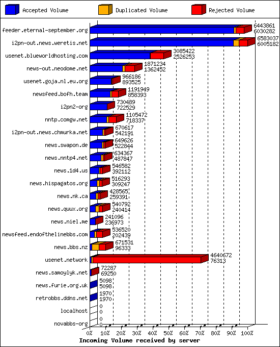 Incoming Volume received by server